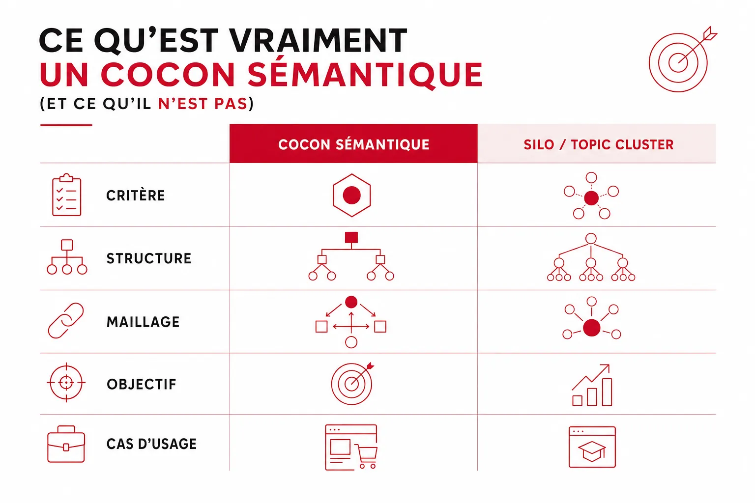 Infographie : Ce qu'est vraiment un cocon sémantique (et ce qu'il n'est pas)
