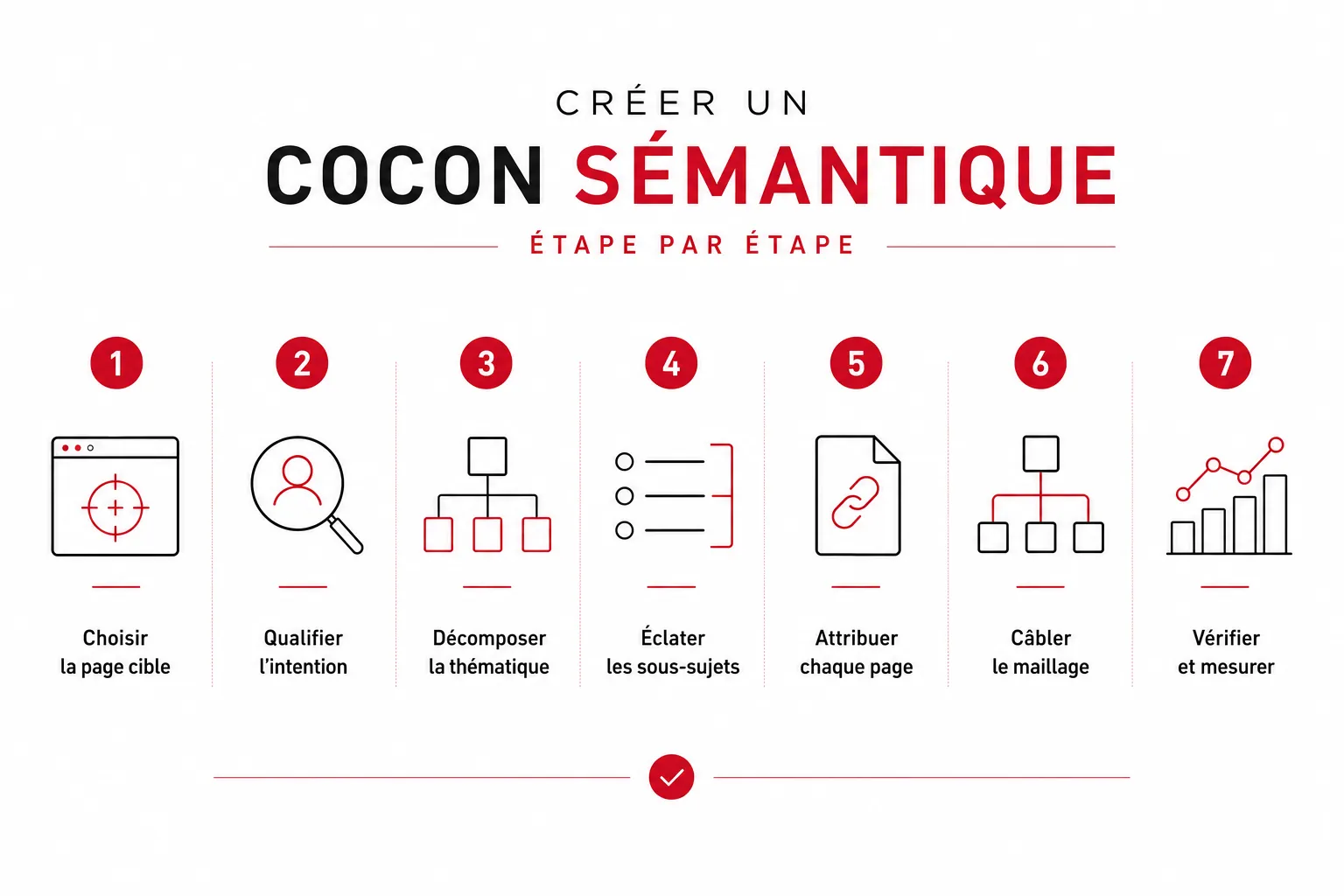 Infographie : Créer un cocon sémantique étape par étape