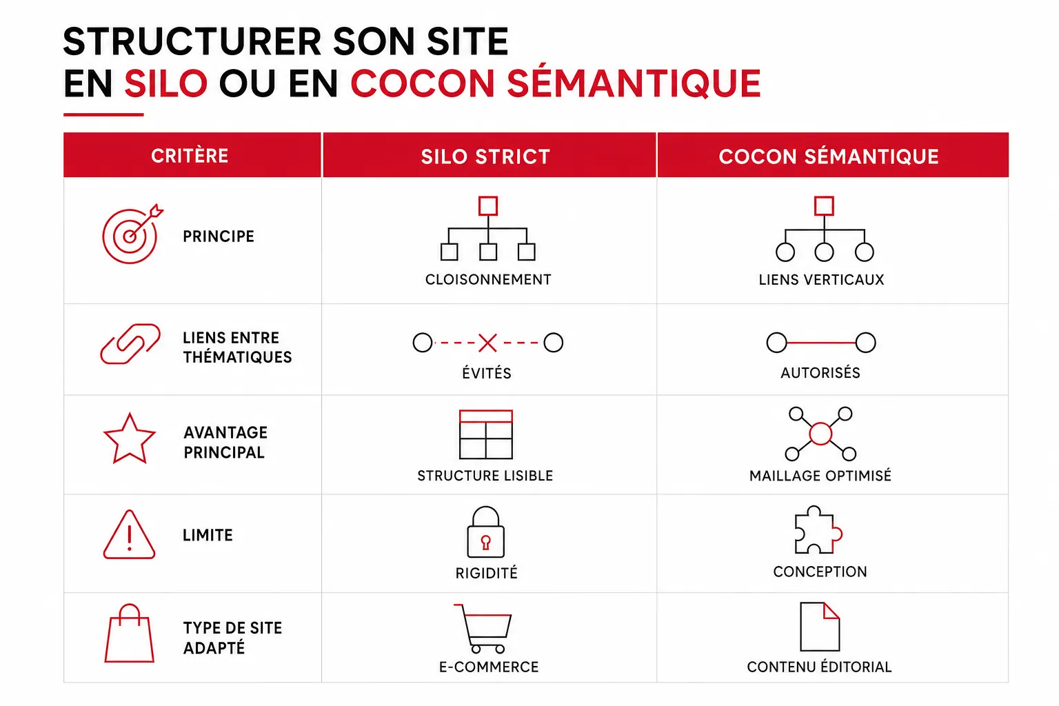 Infographie : Structurer son site en silo ou en cocon sémantique