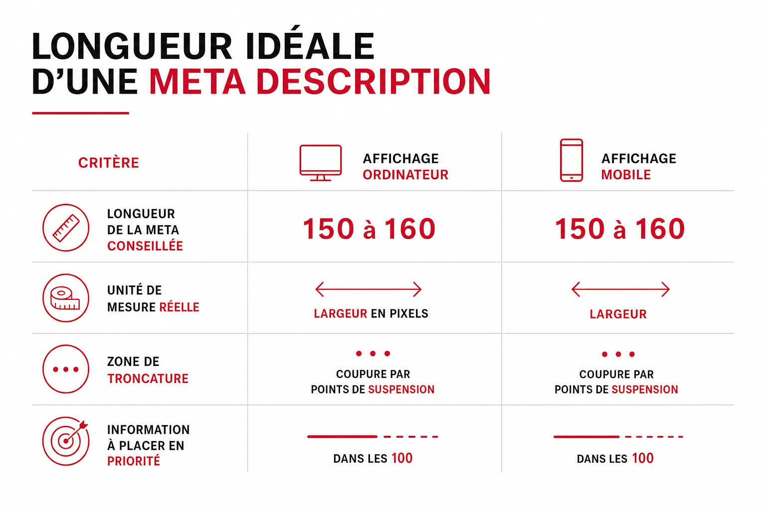 Infographie : Longueur idéale d'une meta description : caractères et pixels