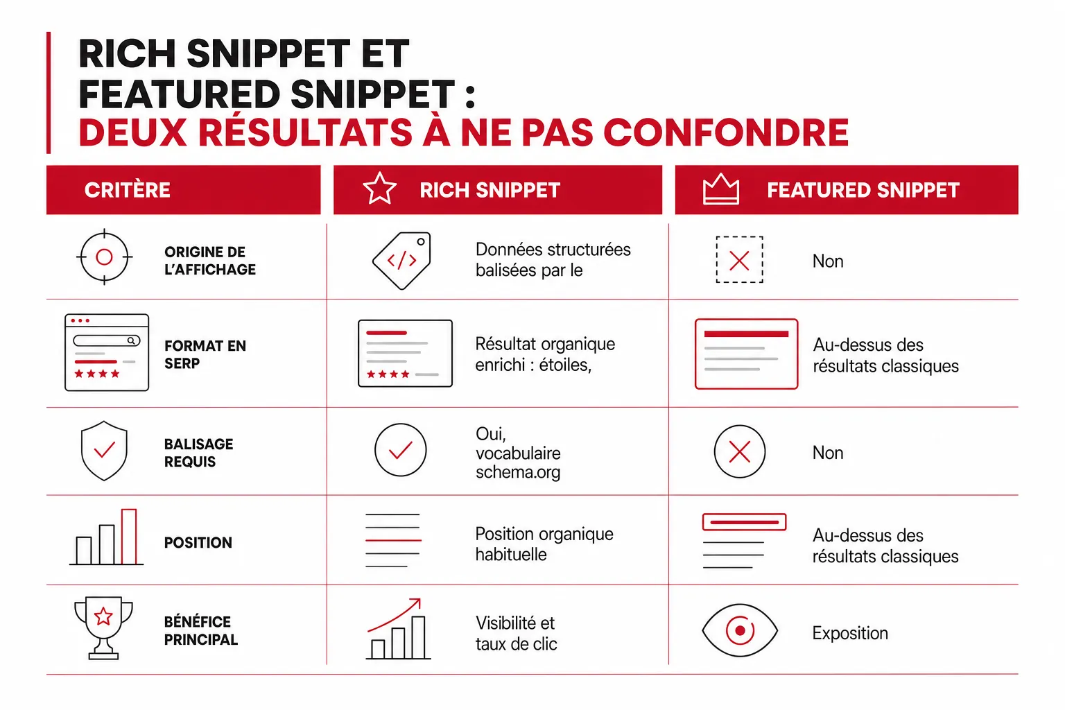 Infographie : Rich snippet et featured snippet : deux résultats à ne pas confondre